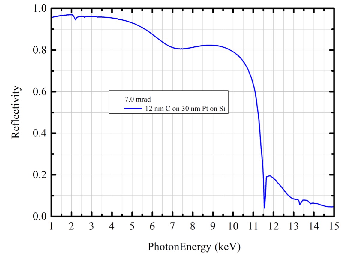 he reflectivity of the bilayer as a function of energy at the incidence angle of 7.0 mrad.
